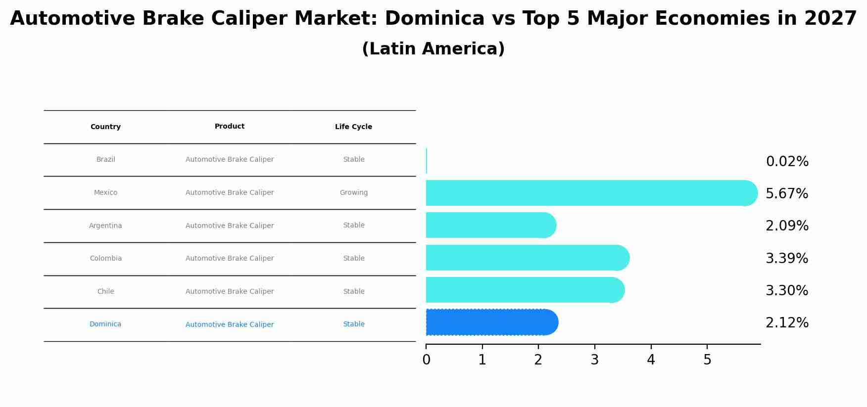 Automotive Brake Caliper Market: Dominica vs Top 5 Major Economies in 2027 (Latin America)