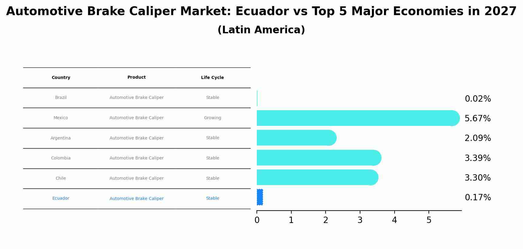 Automotive Brake Caliper Market: Ecuador vs Top 5 Major Economies in 2027 (Latin America)