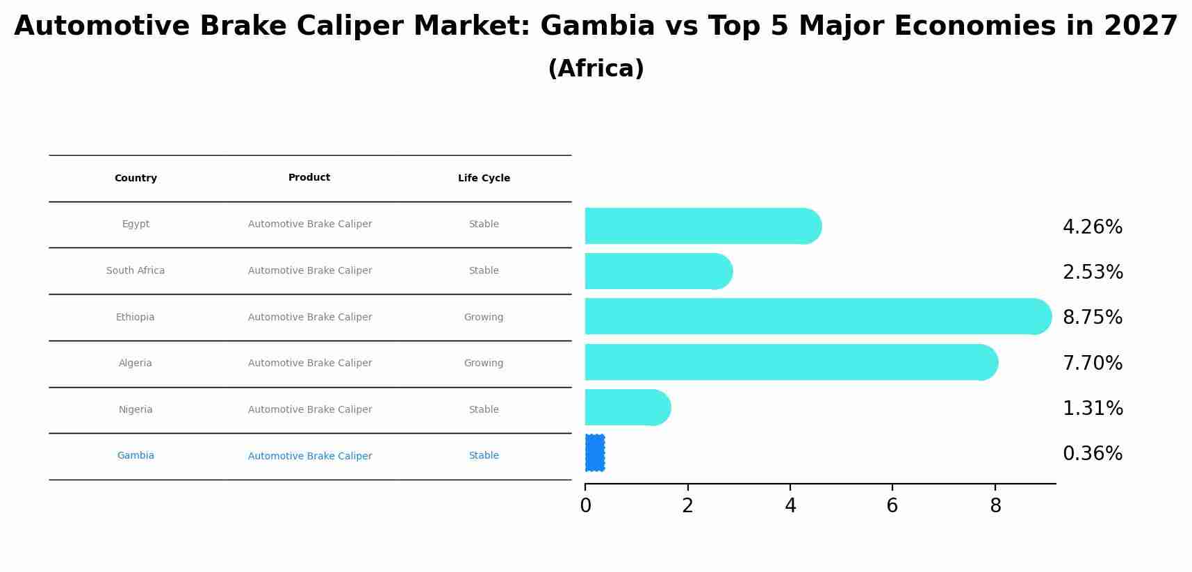 Automotive Brake Caliper Market: Gambia vs Top 5 Major Economies in 2027 (Africa)