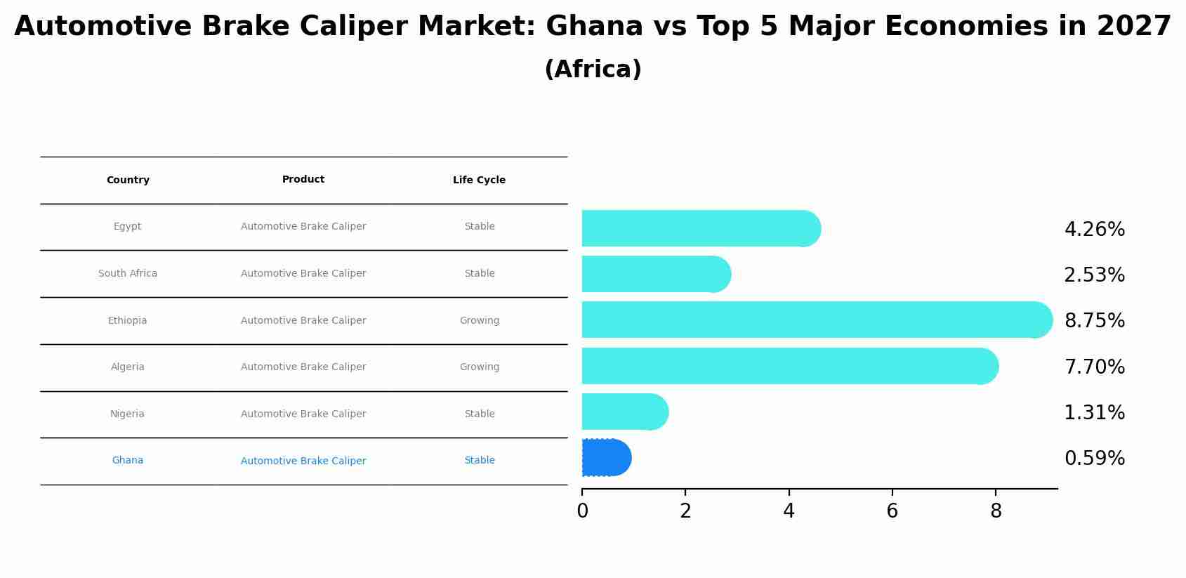 Automotive Brake Caliper Market: Ghana vs Top 5 Major Economies in 2027 (Africa)