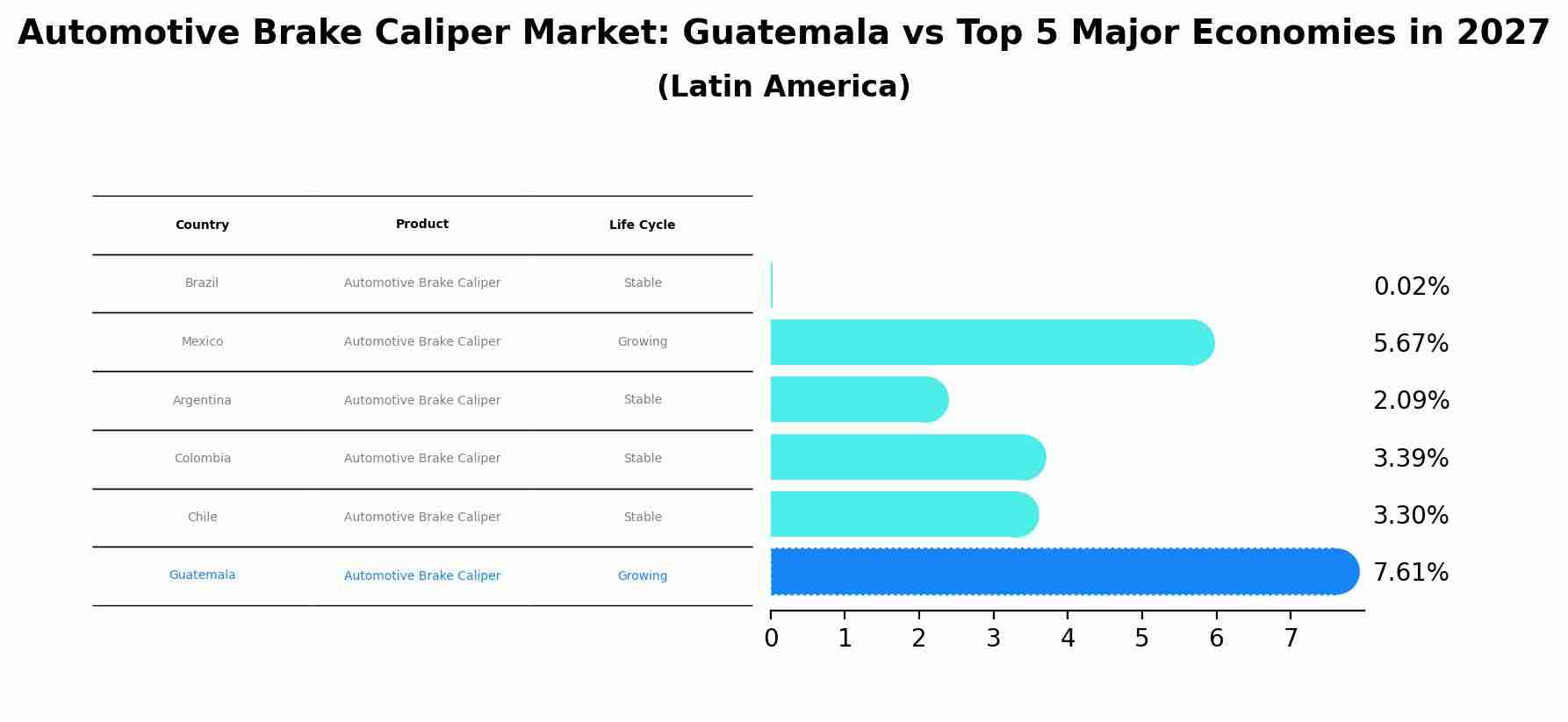 Automotive Brake Caliper Market: Guatemala vs Top 5 Major Economies in 2027 (Latin America)