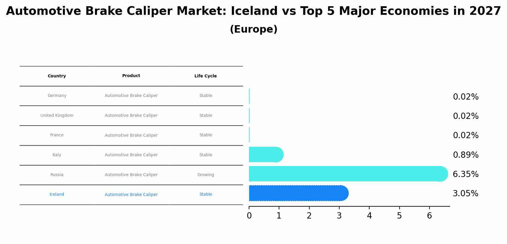 Automotive Brake Caliper Market: Iceland vs Top 5 Major Economies in 2027 (Europe)