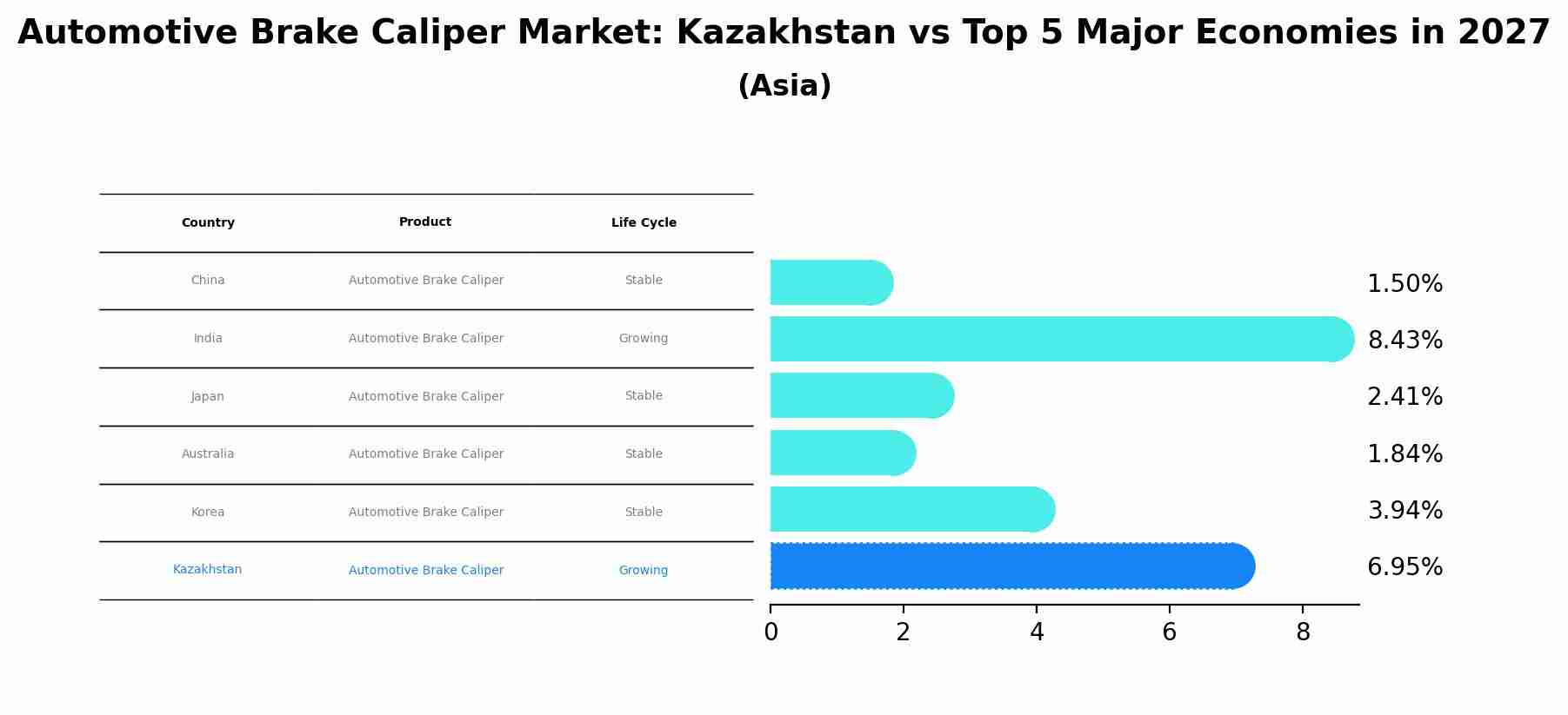 Automotive Brake Caliper Market: Kazakhstan vs Top 5 Major Economies in 2027 (Asia)