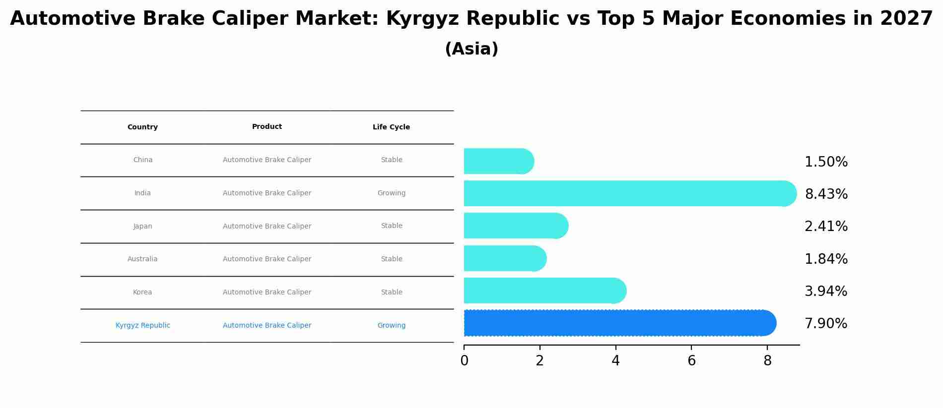 Automotive Brake Caliper Market: Kyrgyz Republic vs Top 5 Major Economies in 2027 (Asia)