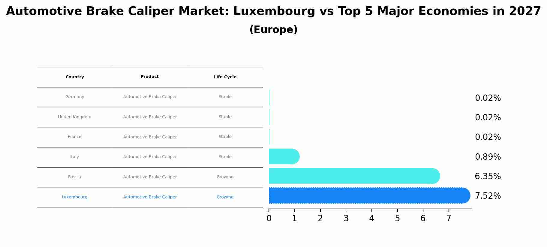 Automotive Brake Caliper Market: Luxembourg vs Top 5 Major Economies in 2027 (Europe)