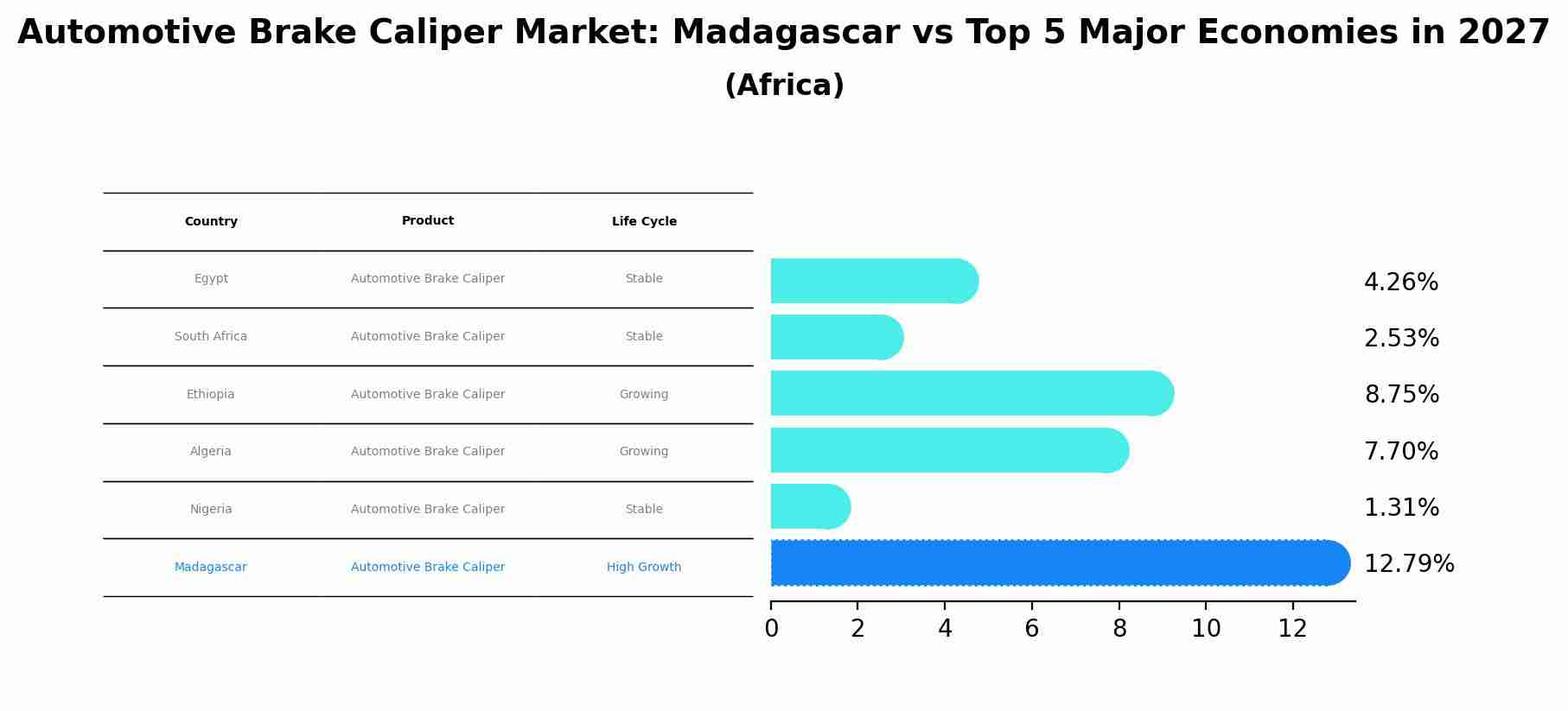 Automotive Brake Caliper Market: Madagascar vs Top 5 Major Economies in 2027 (Africa)