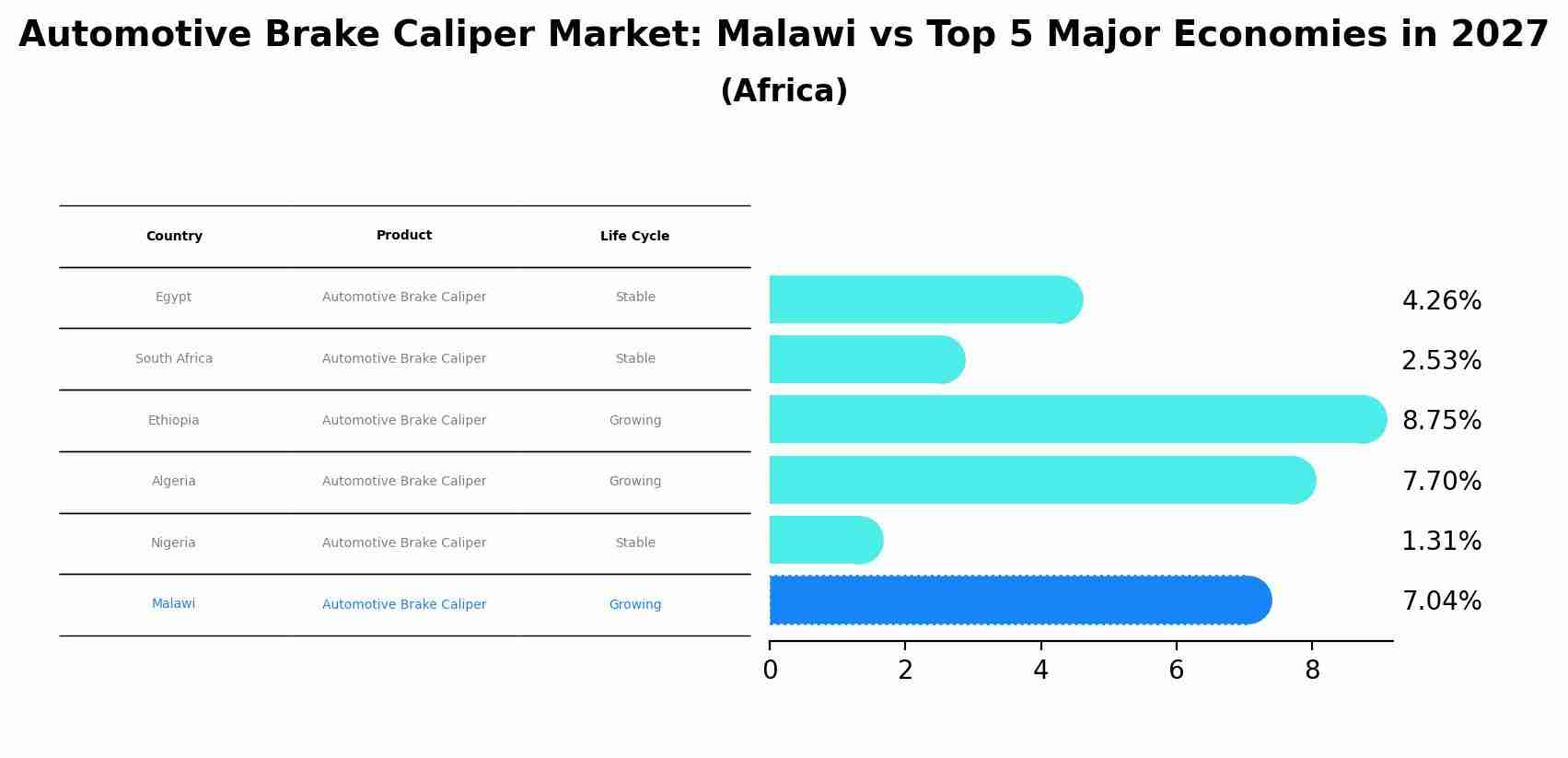 Automotive Brake Caliper Market: Malawi vs Top 5 Major Economies in 2027 (Africa)