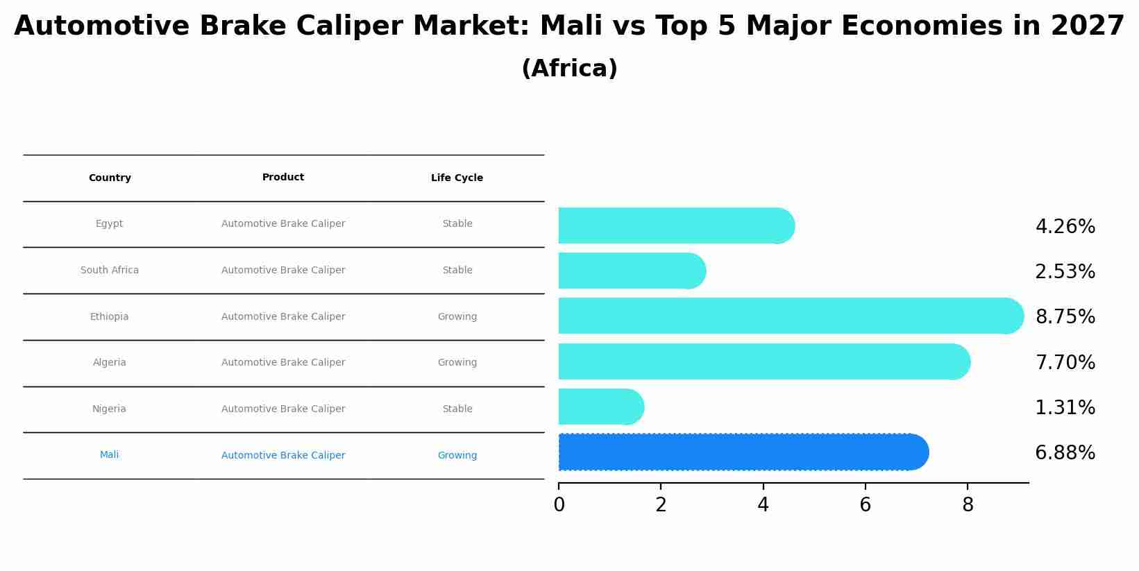 Automotive Brake Caliper Market: Mali vs Top 5 Major Economies in 2027 (Africa)