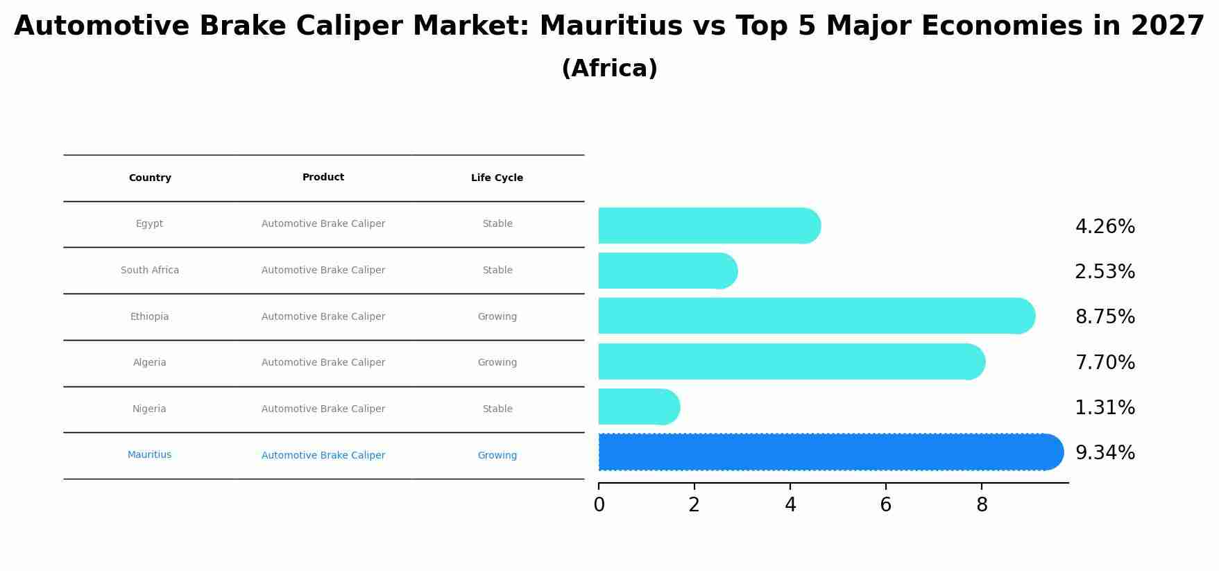 Automotive Brake Caliper Market: Mauritius vs Top 5 Major Economies in 2027 (Africa)