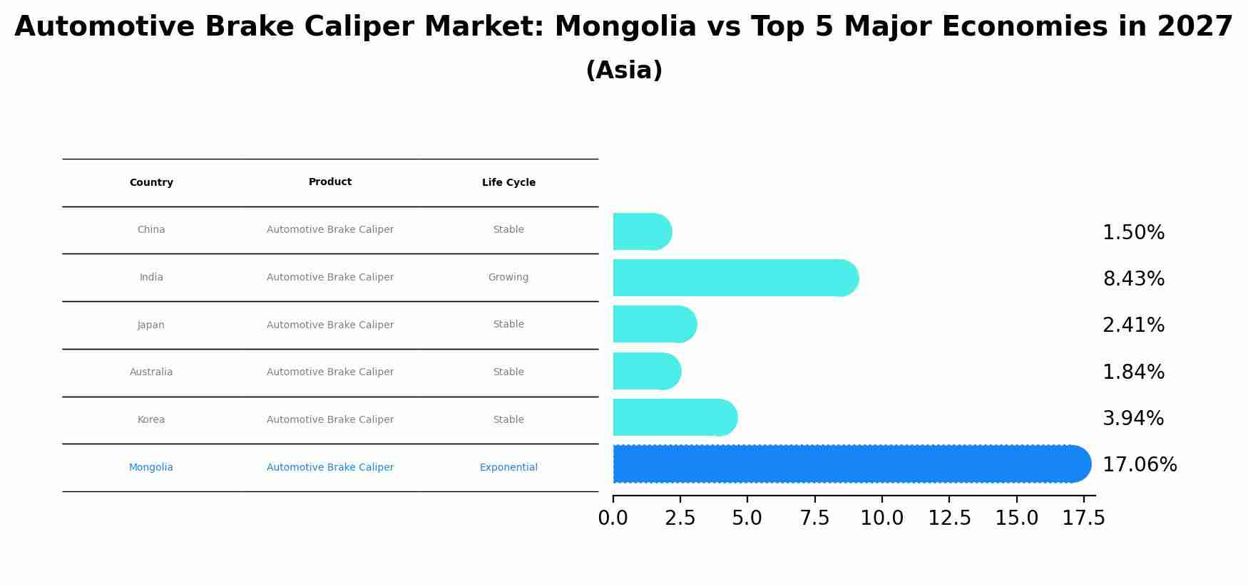 Automotive Brake Caliper Market: Mongolia vs Top 5 Major Economies in 2027 (Asia)