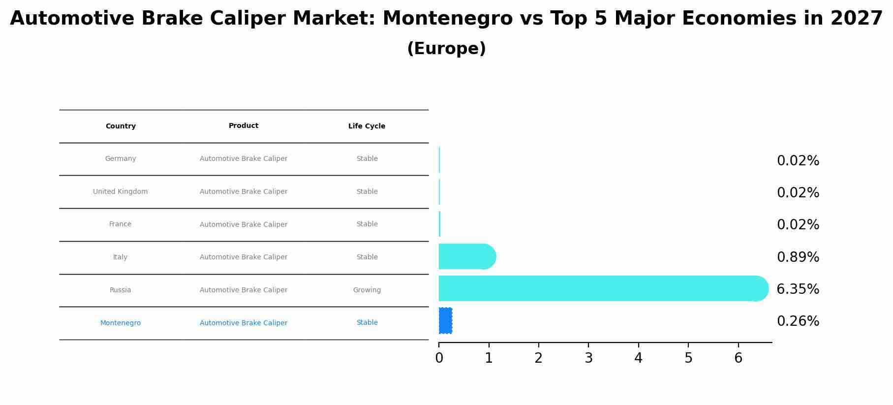 Automotive Brake Caliper Market: Montenegro vs Top 5 Major Economies in 2027 (Europe)