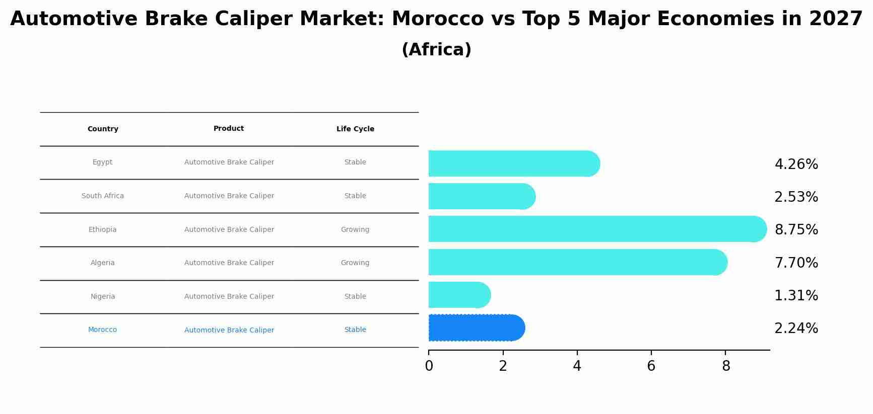 Automotive Brake Caliper Market: Morocco vs Top 5 Major Economies in 2027 (Africa)