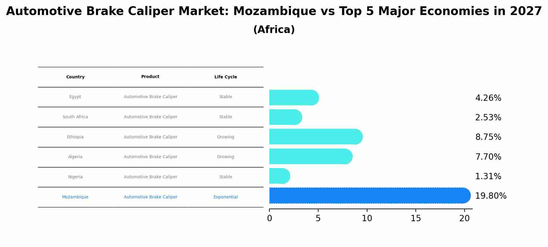 Automotive Brake Caliper Market: Mozambique vs Top 5 Major Economies in 2027 (Africa)