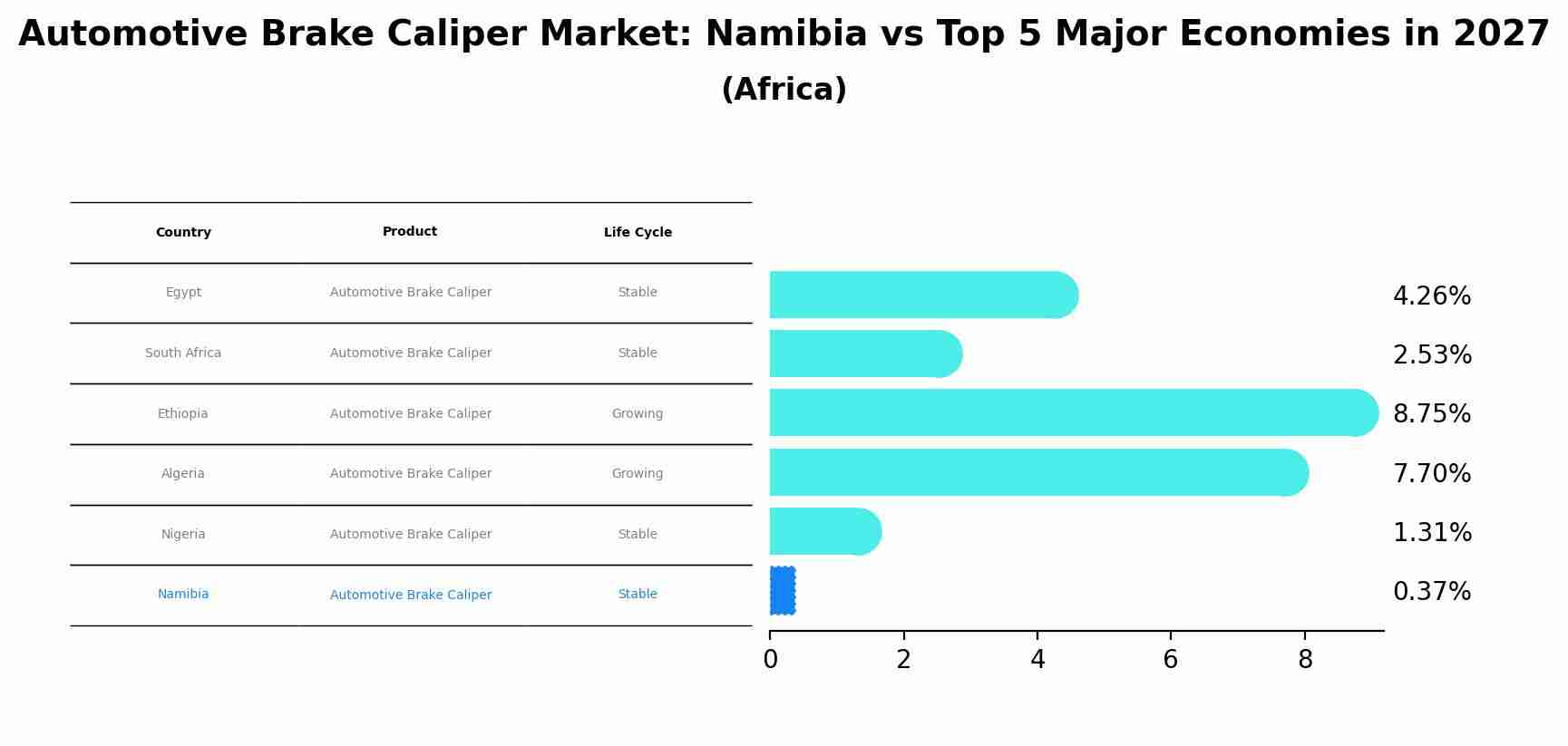 Automotive Brake Caliper Market: Namibia vs Top 5 Major Economies in 2027 (Africa)