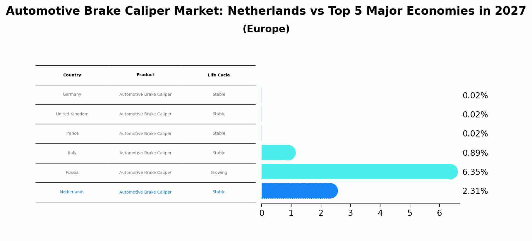 Automotive Brake Caliper Market: Netherlands vs Top 5 Major Economies in 2027 (Europe)