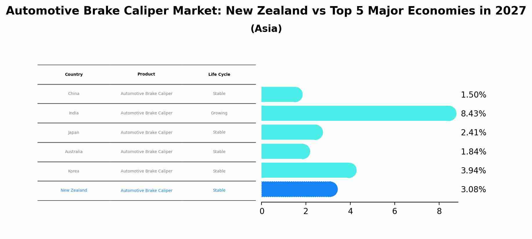 Automotive Brake Caliper Market: New Zealand vs Top 5 Major Economies in 2027 (Asia)