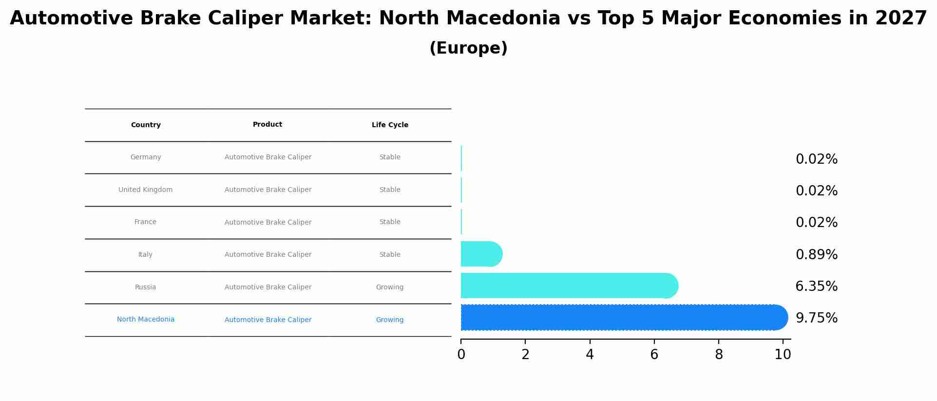 Automotive Brake Caliper Market: North Macedonia vs Top 5 Major Economies in 2027 (Europe)