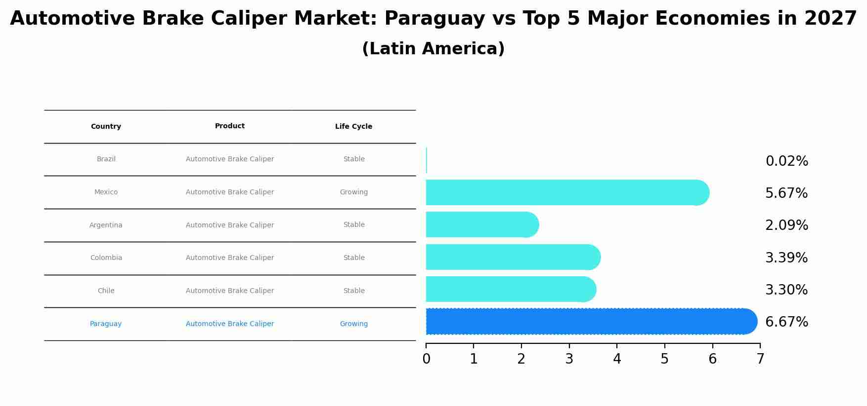 Automotive Brake Caliper Market: Paraguay vs Top 5 Major Economies in 2027 (Latin America)