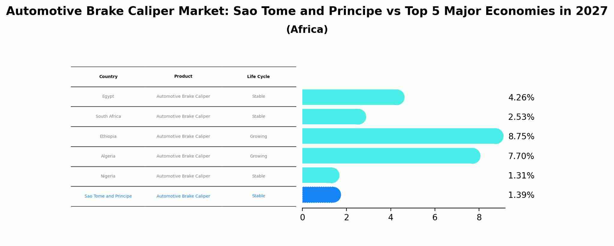 Automotive Brake Caliper Market: Sao Tome and Principe vs Top 5 Major Economies in 2027 (Africa)