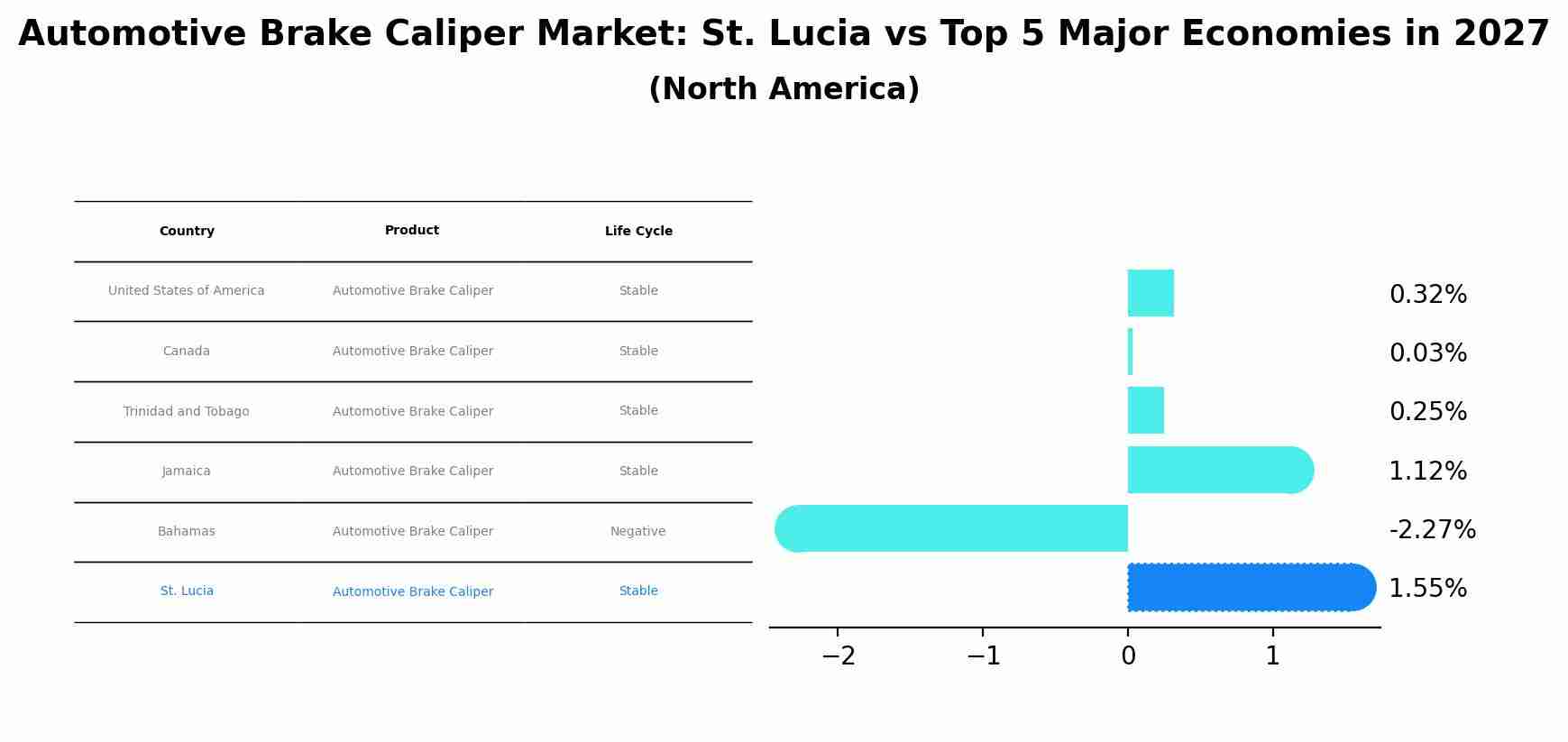 Automotive Brake Caliper Market: St. Lucia vs Top 5 Major Economies in 2027 (North America)