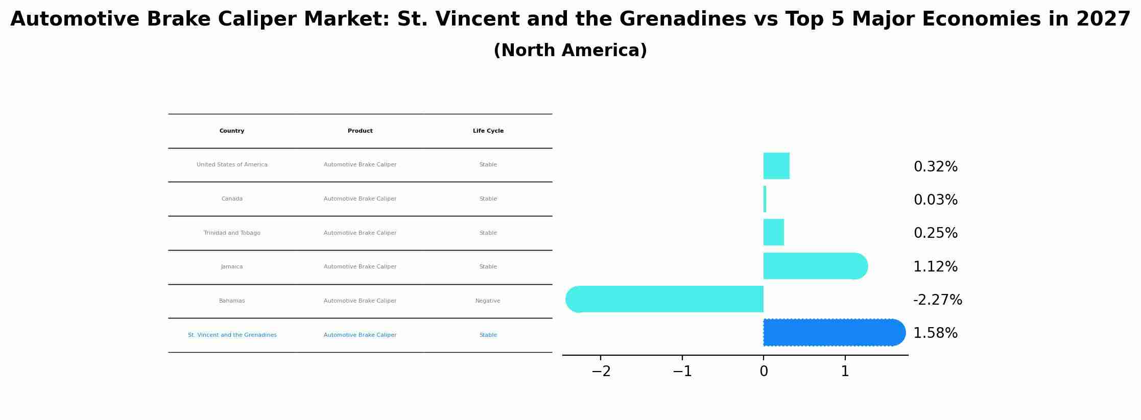 Automotive Brake Caliper Market: St. Vincent and the Grenadines vs Top 5 Major Economies in 2027 (North America)