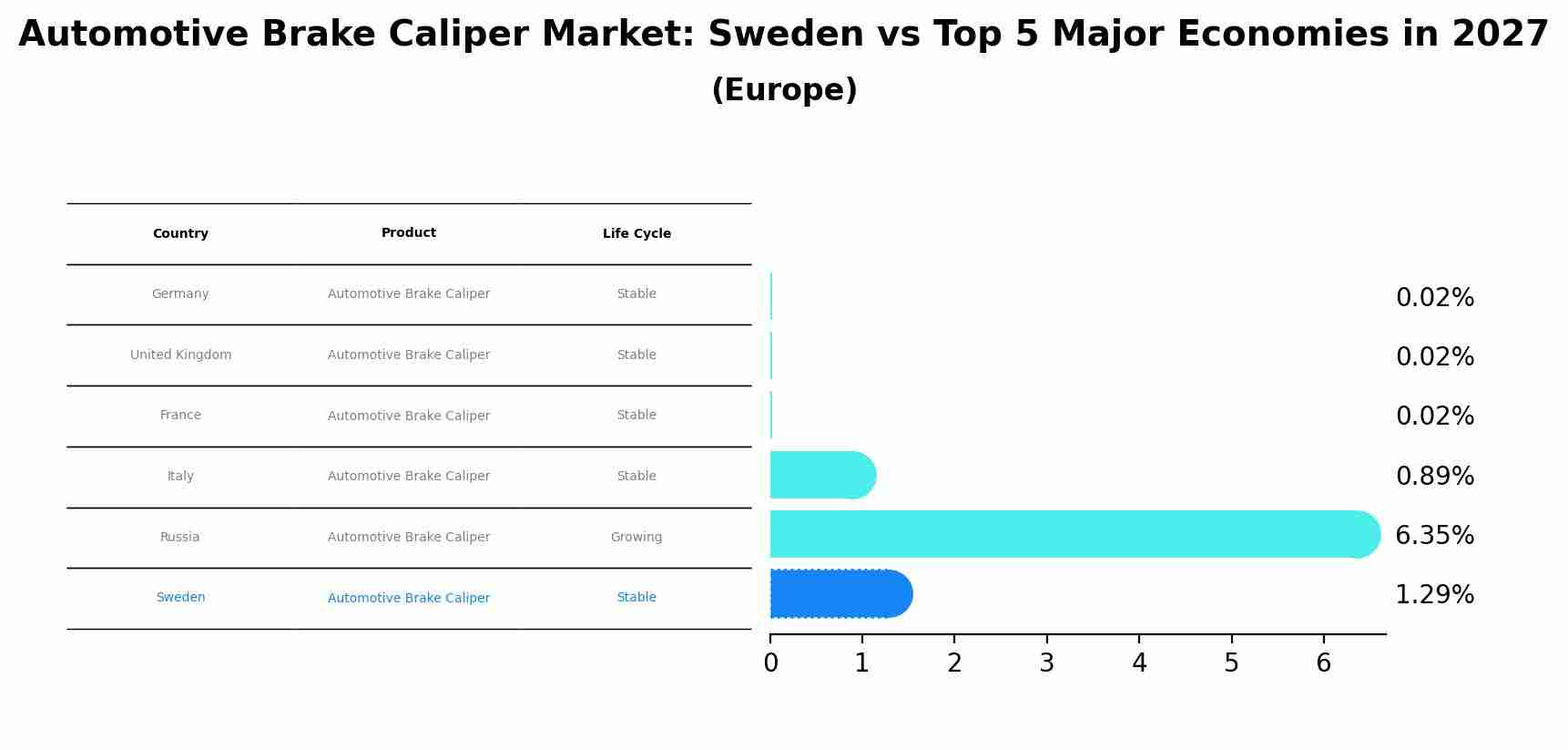 Automotive Brake Caliper Market: Sweden vs Top 5 Major Economies in 2027 (Europe)