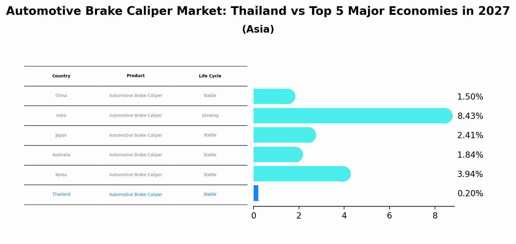 Automotive Brake Caliper Market: Thailand vs Top 5 Major Economies in 2027 (Asia)