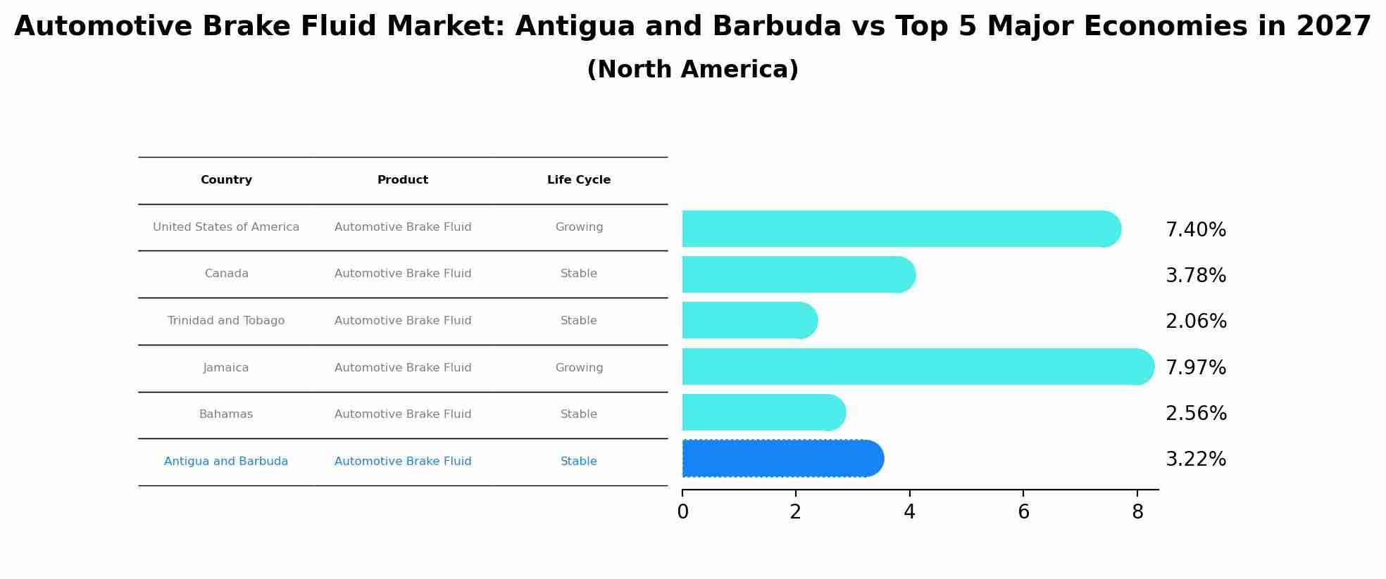 Automotive Brake Fluid Market: Antigua and Barbuda vs Top 5 Major Economies in 2027 (North America)