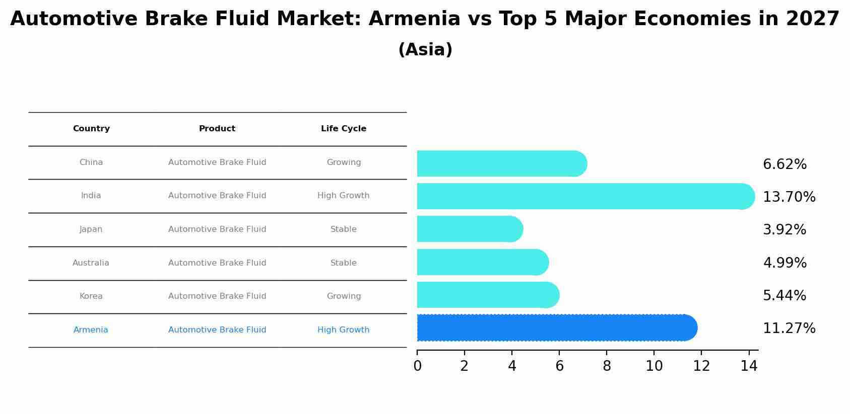 Automotive Brake Fluid Market: Armenia vs Top 5 Major Economies in 2027 (Asia)