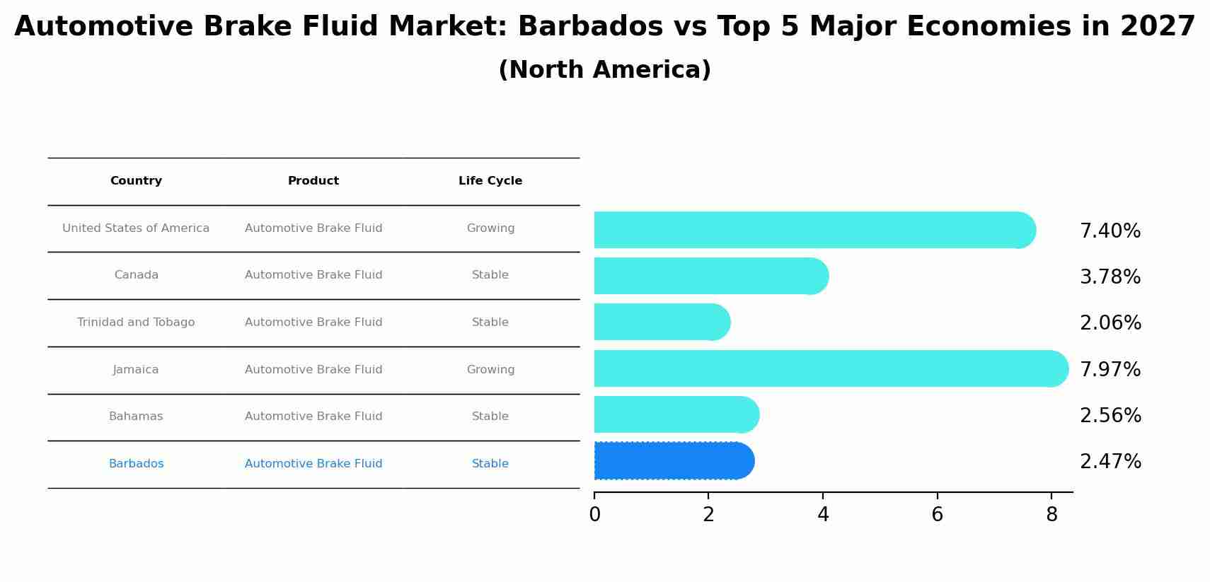 Automotive Brake Fluid Market: Barbados vs Top 5 Major Economies in 2027 (North America)