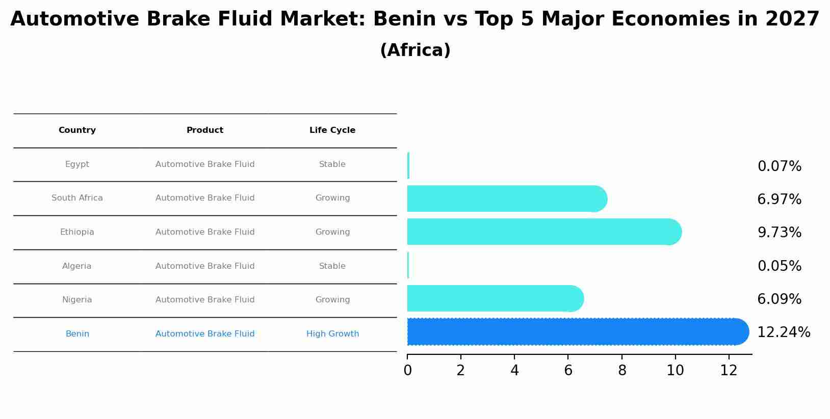 Automotive Brake Fluid Market: Benin vs Top 5 Major Economies in 2027 (Africa)