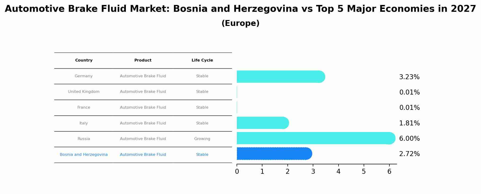 Automotive Brake Fluid Market: Bosnia and Herzegovina vs Top 5 Major Economies in 2027 (Europe)