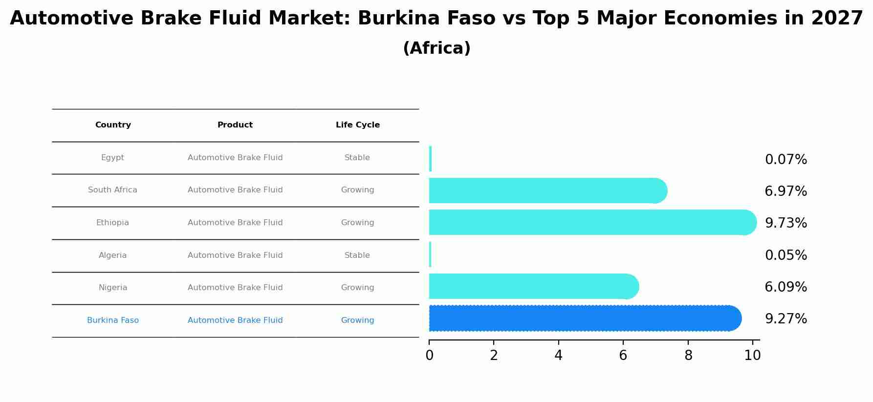 Automotive Brake Fluid Market: Burkina Faso vs Top 5 Major Economies in 2027 (Africa)