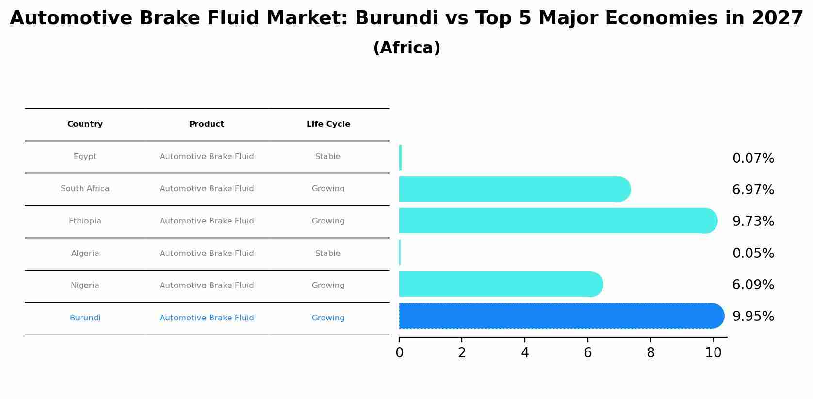 Automotive Brake Fluid Market: Burundi vs Top 5 Major Economies in 2027 (Africa)