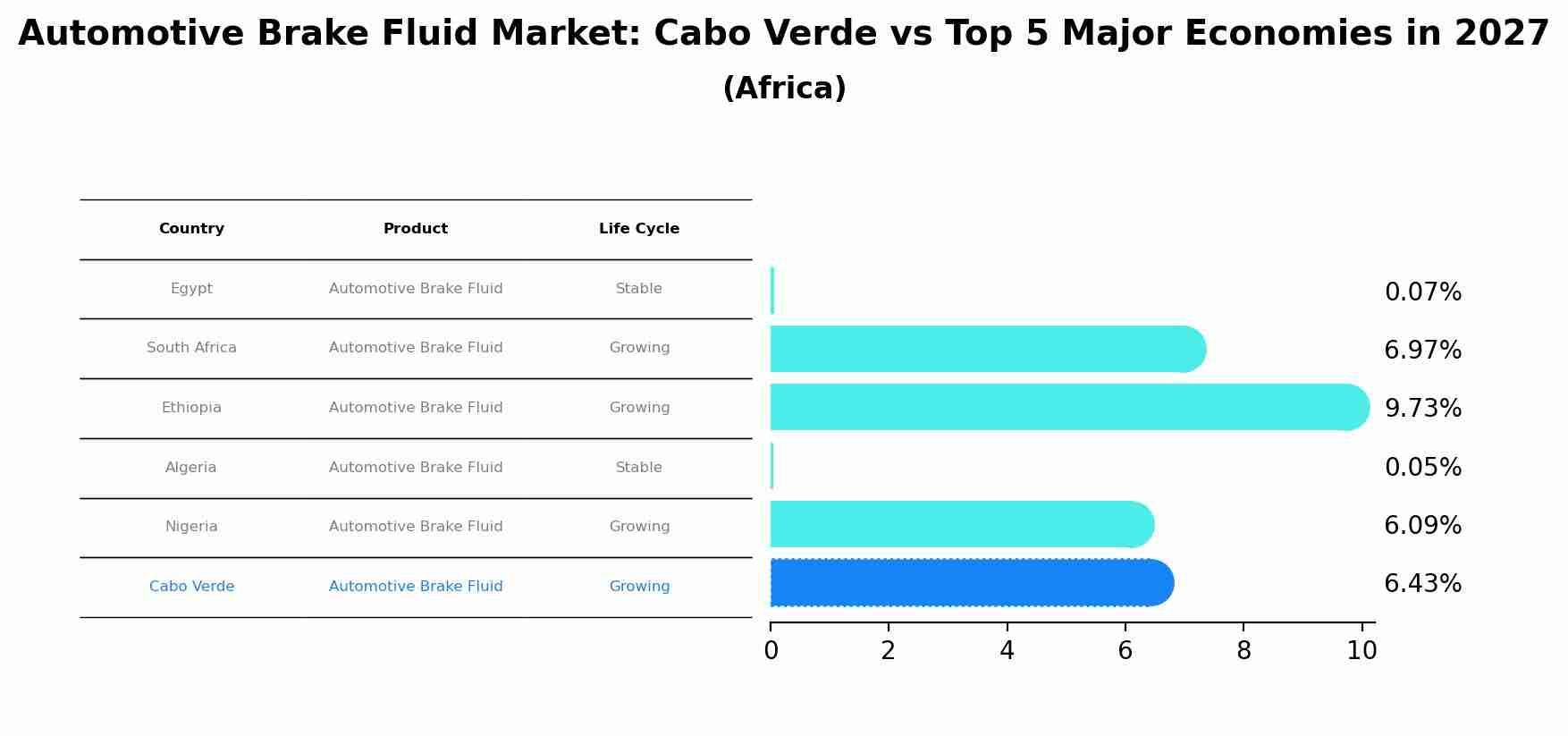 Automotive Brake Fluid Market: Cabo Verde vs Top 5 Major Economies in 2027 (Africa)
