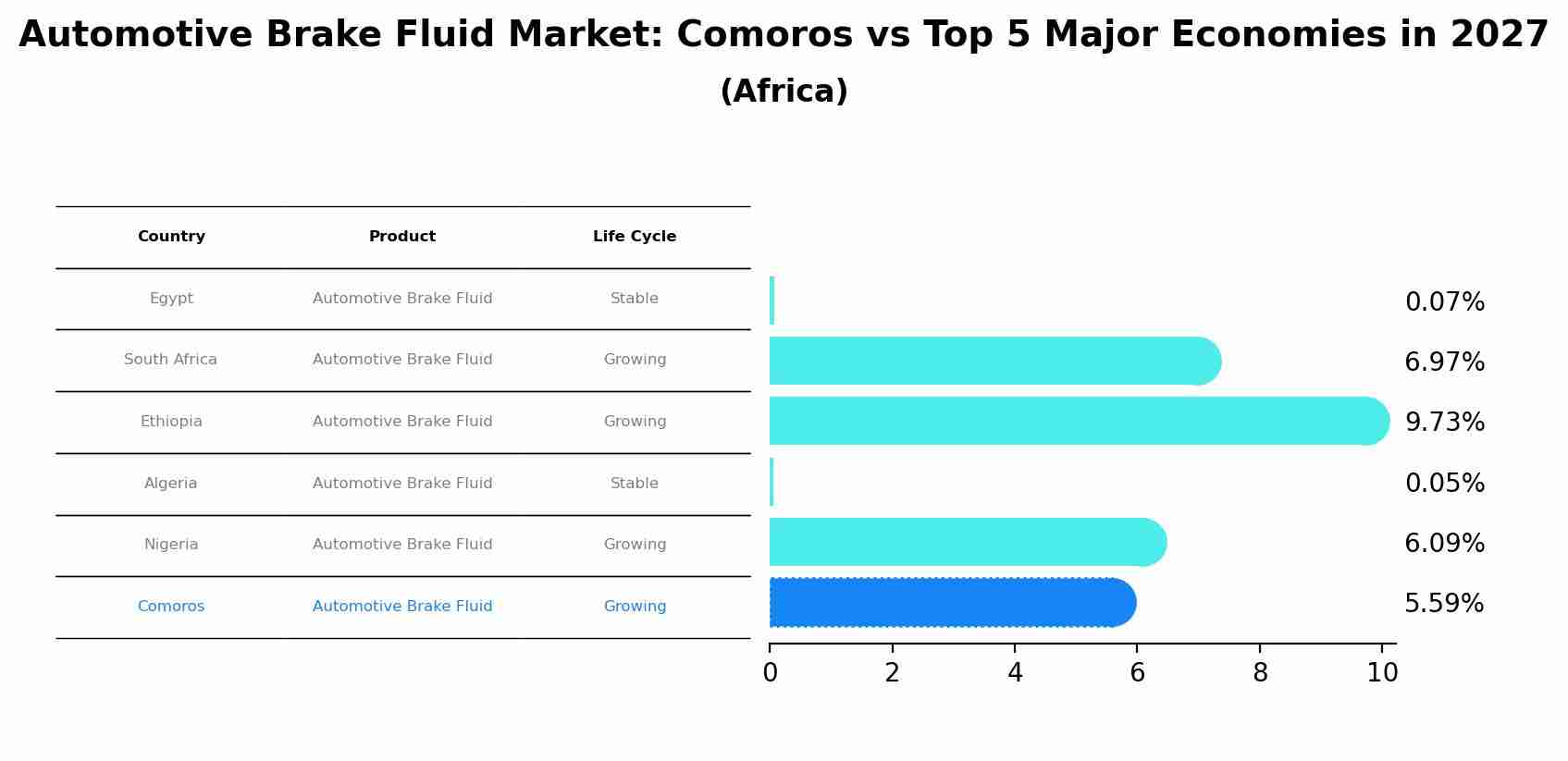 Automotive Brake Fluid Market: Comoros vs Top 5 Major Economies in 2027 (Africa)