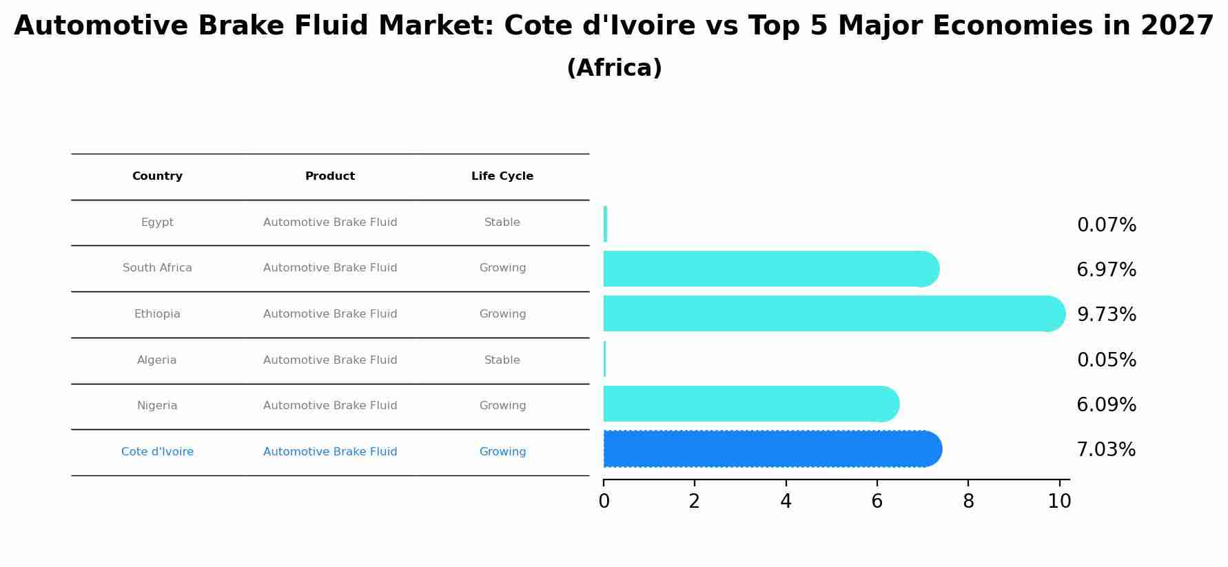 Automotive Brake Fluid Market: Cote d'Ivoire vs Top 5 Major Economies in 2027 (Africa)