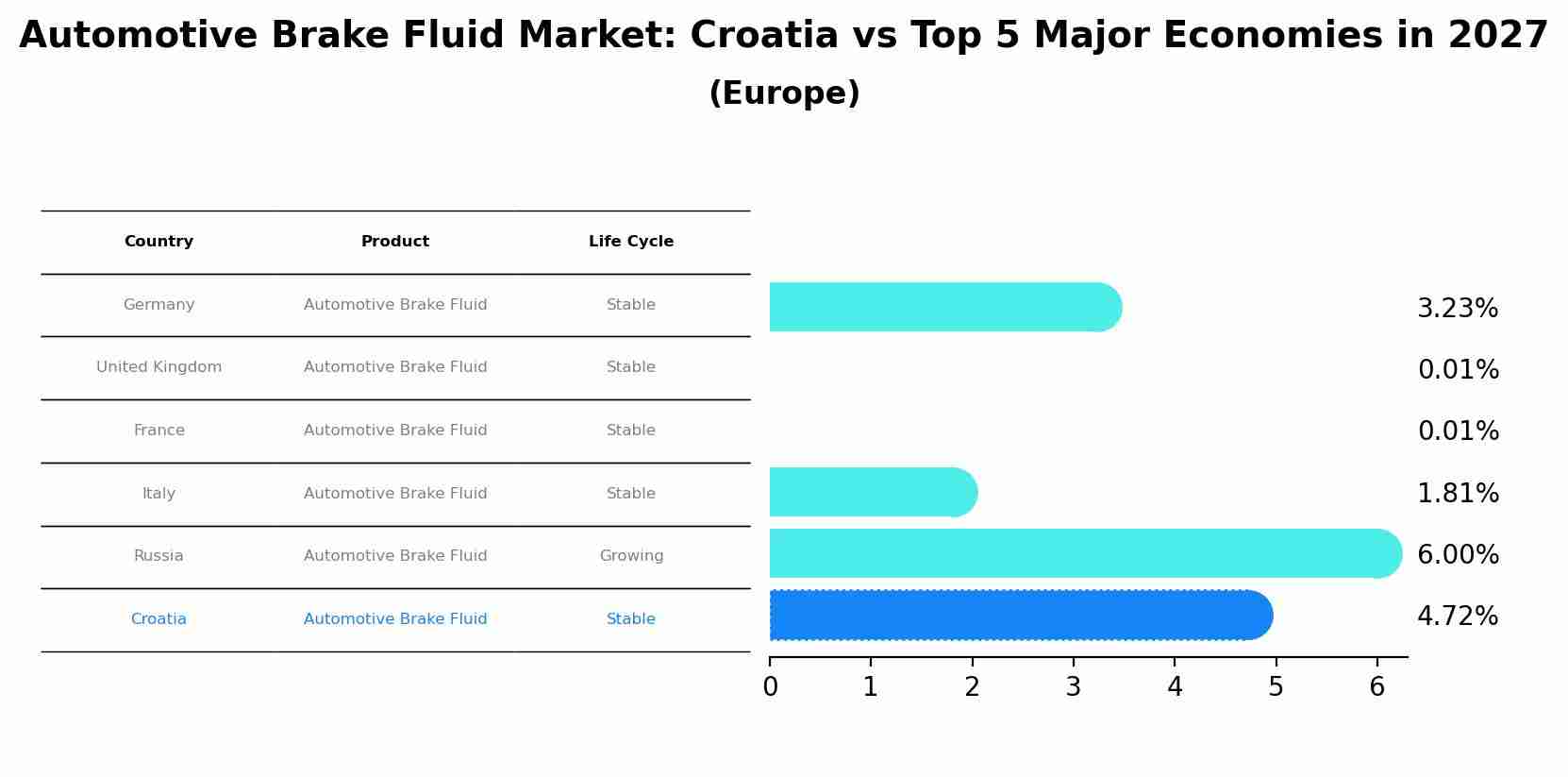 Automotive Brake Fluid Market: Croatia vs Top 5 Major Economies in 2027 (Europe)