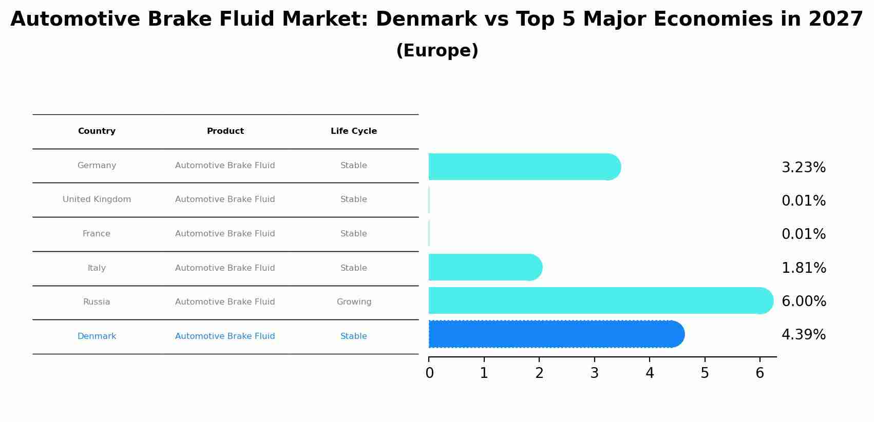Automotive Brake Fluid Market: Denmark vs Top 5 Major Economies in 2027 (Europe)