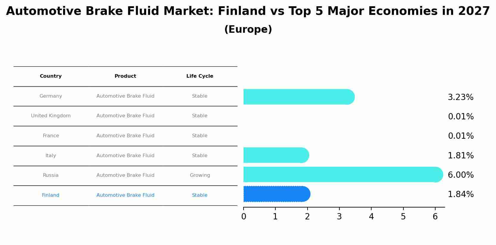 Automotive Brake Fluid Market: Finland vs Top 5 Major Economies in 2027 (Europe)