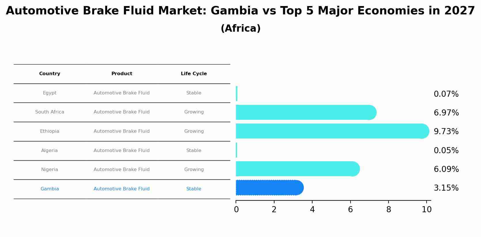 Automotive Brake Fluid Market: Gambia vs Top 5 Major Economies in 2027 (Africa)