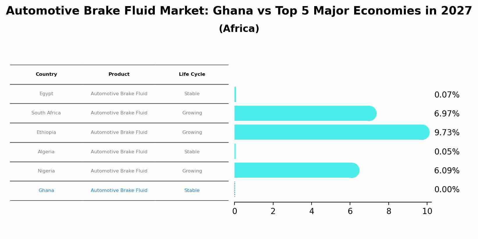 Automotive Brake Fluid Market: Ghana vs Top 5 Major Economies in 2027 (Africa)