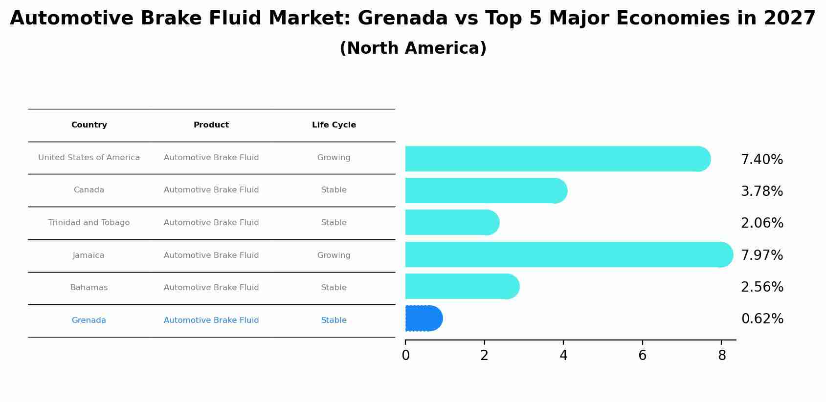 Automotive Brake Fluid Market: Grenada vs Top 5 Major Economies in 2027 (North America)