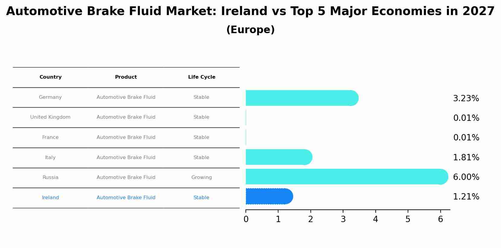 Automotive Brake Fluid Market: Ireland vs Top 5 Major Economies in 2027 (Europe)