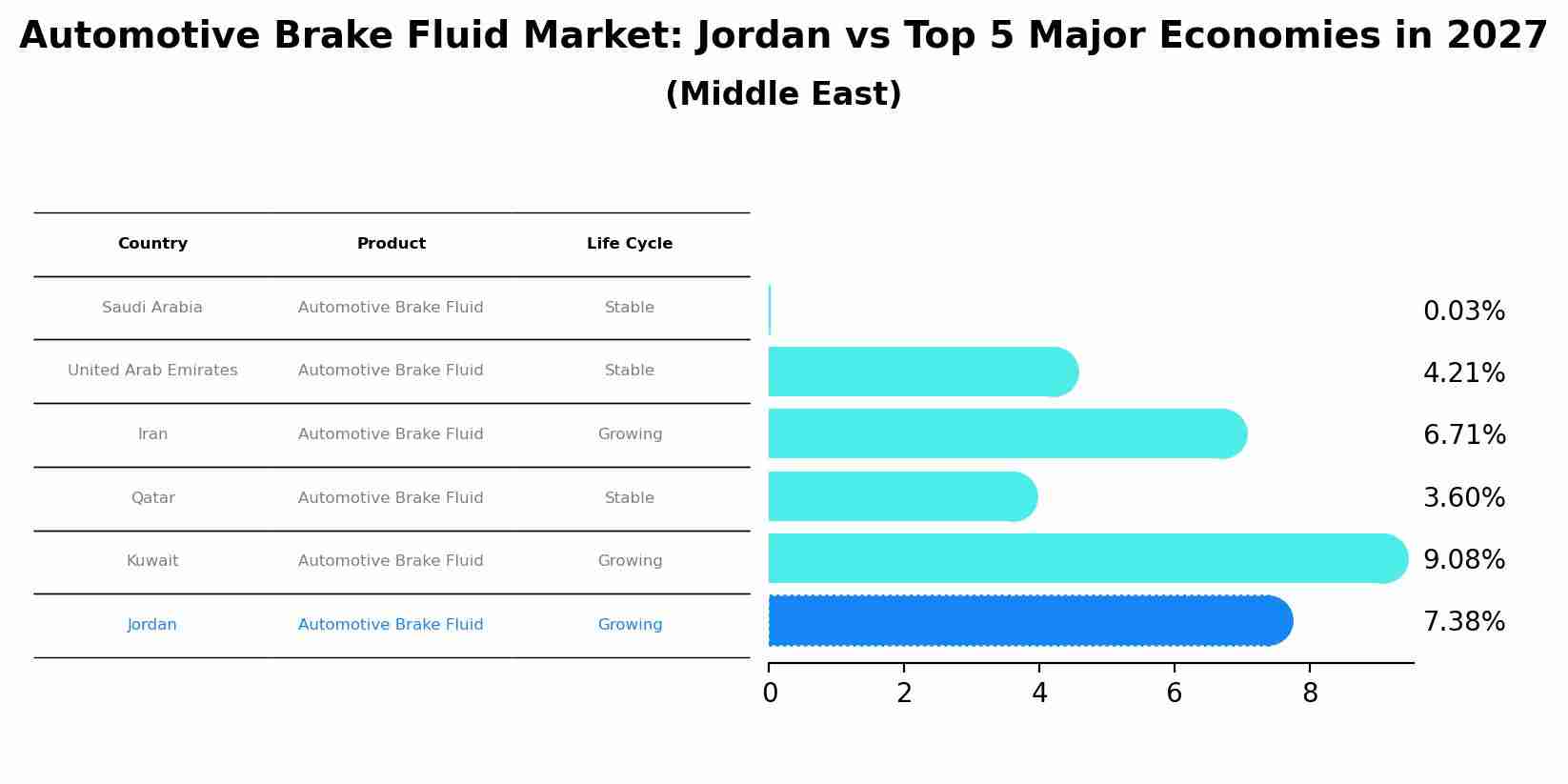 Automotive Brake Fluid Market: Jordan vs Top 5 Major Economies in 2027 (Middle East)