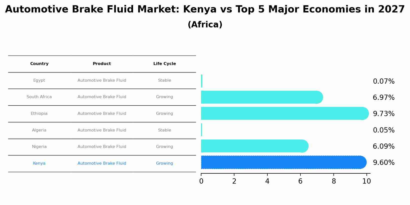 Automotive Brake Fluid Market: Kenya vs Top 5 Major Economies in 2027 (Africa)
