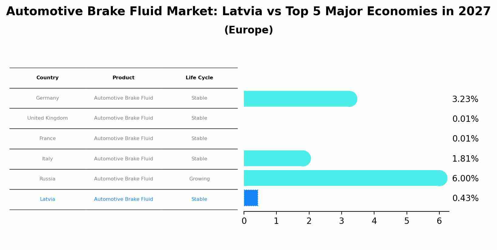 Automotive Brake Fluid Market: Latvia vs Top 5 Major Economies in 2027 (Europe)