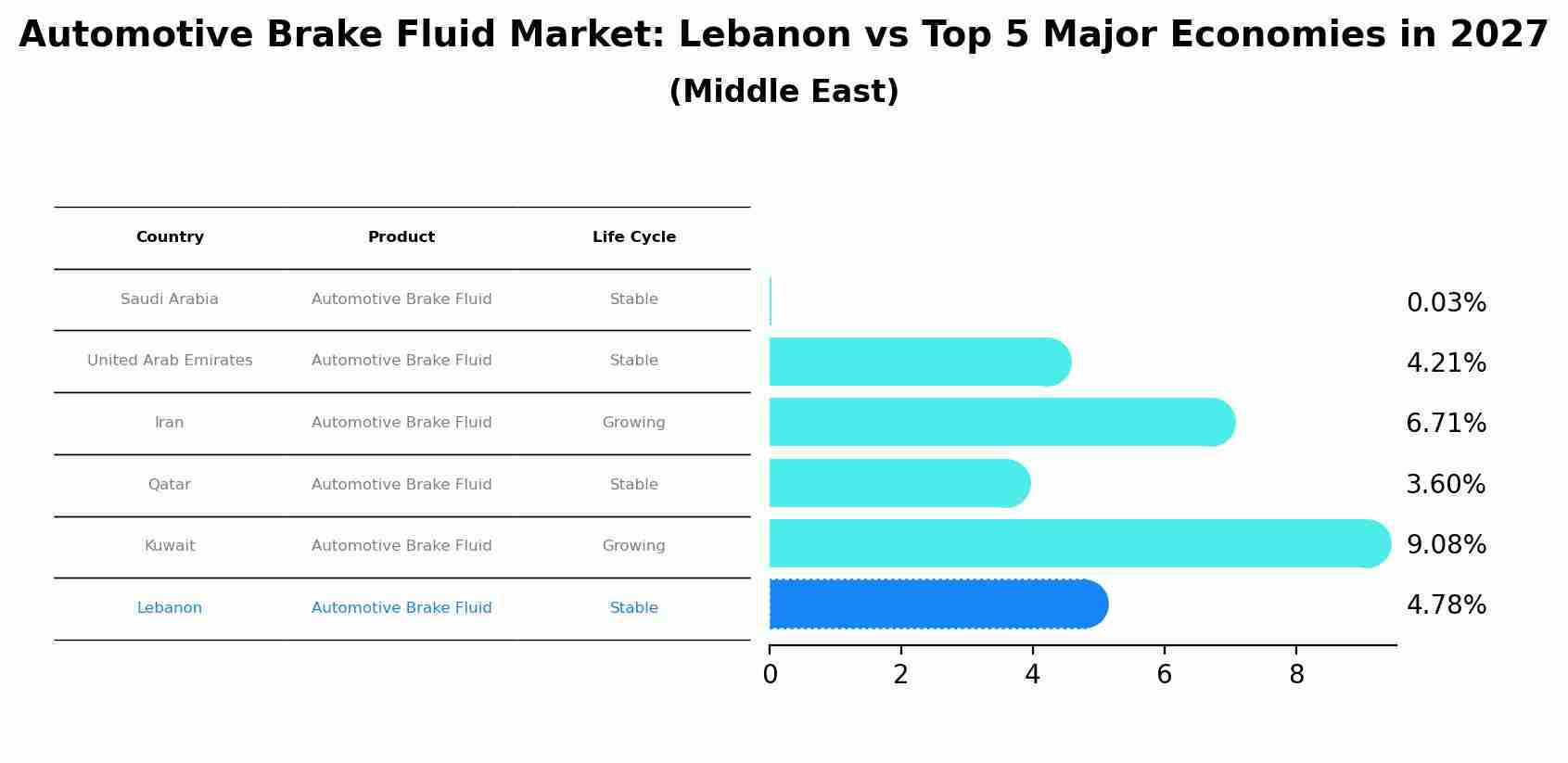 Automotive Brake Fluid Market: Lebanon vs Top 5 Major Economies in 2027 (Middle East)