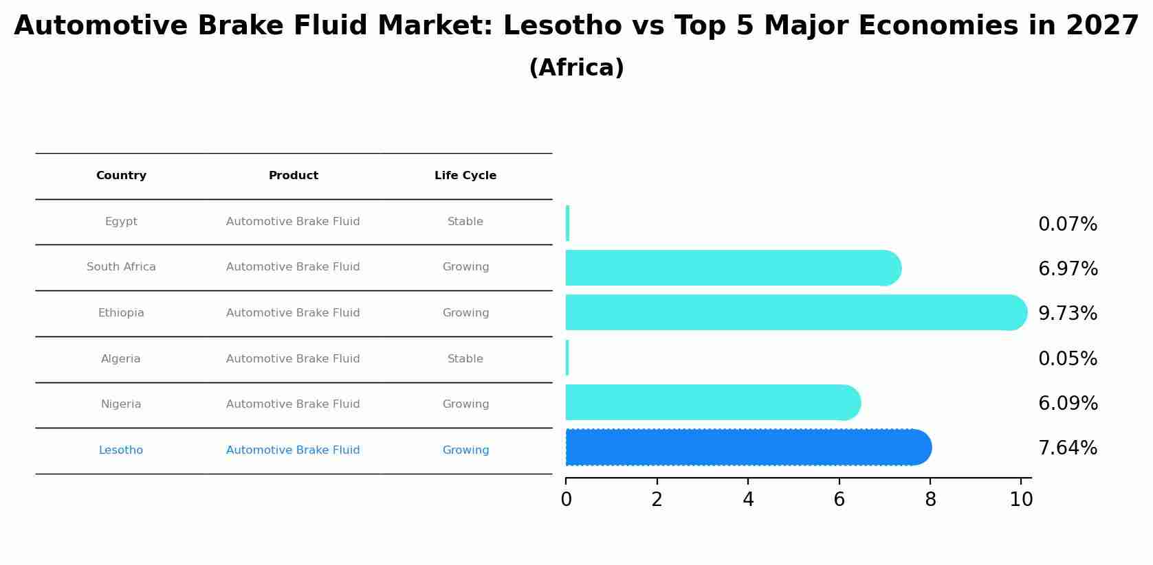 Automotive Brake Fluid Market: Lesotho vs Top 5 Major Economies in 2027 (Africa)