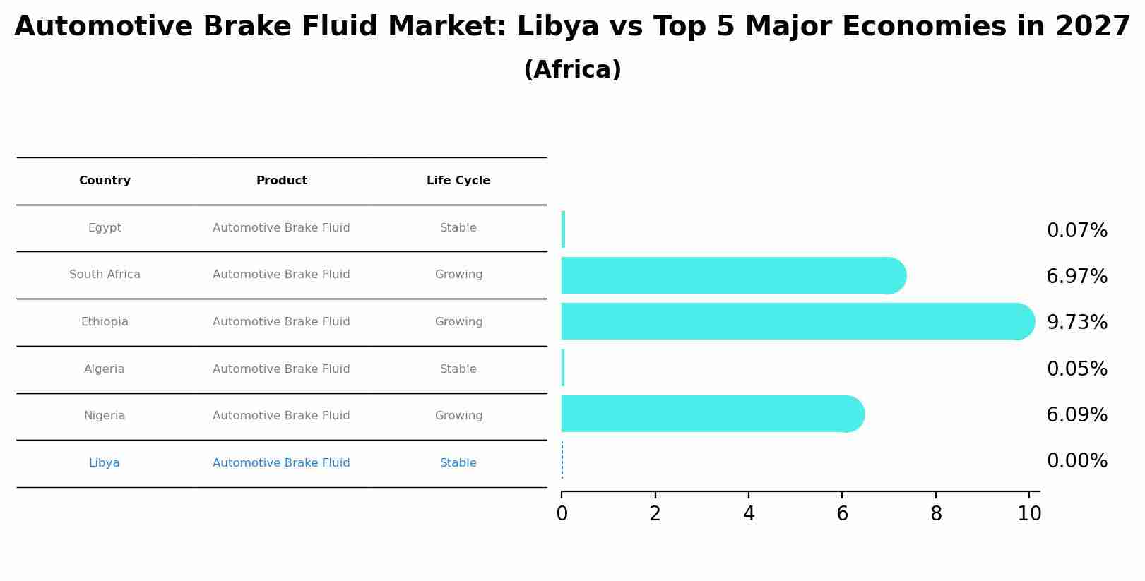 Automotive Brake Fluid Market: Libya vs Top 5 Major Economies in 2027 (Africa)